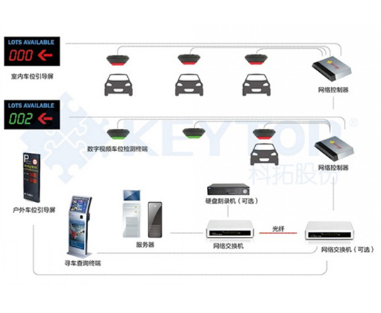 昆明車(chē)位引導(dǎo)系統(tǒng)